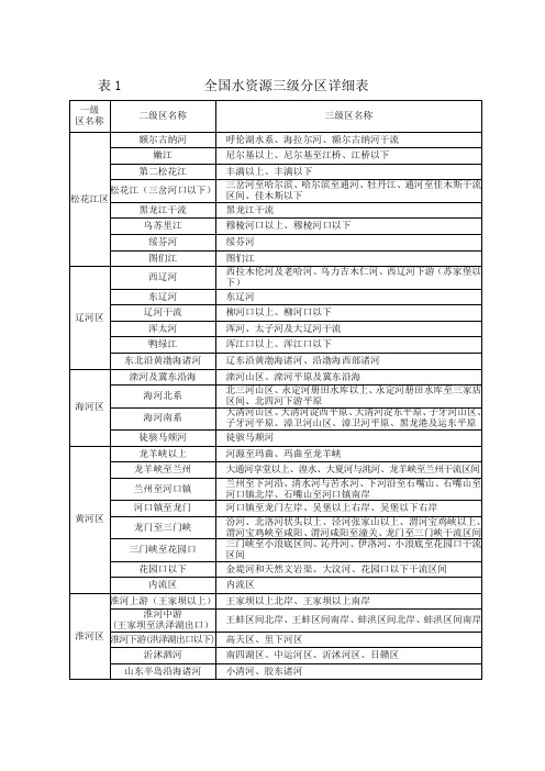 全国水资源三级分区详细表