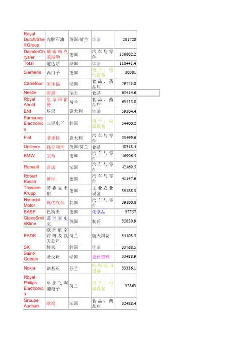 世界五百强资料