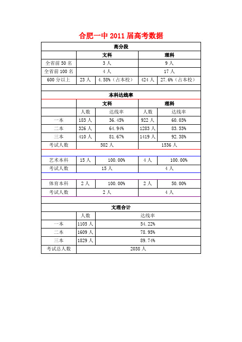 合肥一中2011届高考数据