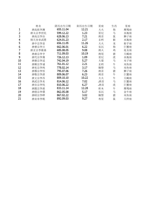 唐朝皇帝和星座