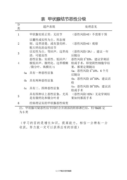 甲状腺结节恶性分级