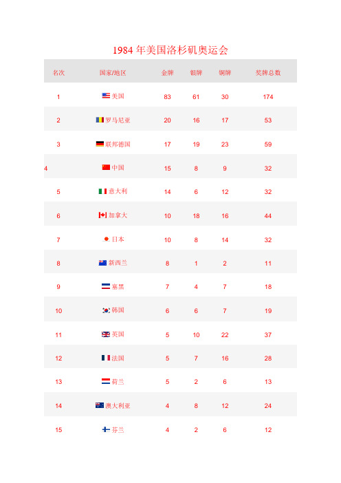 1984年--2008年奥运会奖牌榜前15名