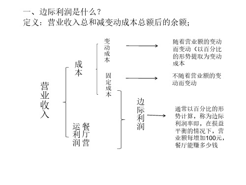 餐饮边际利润