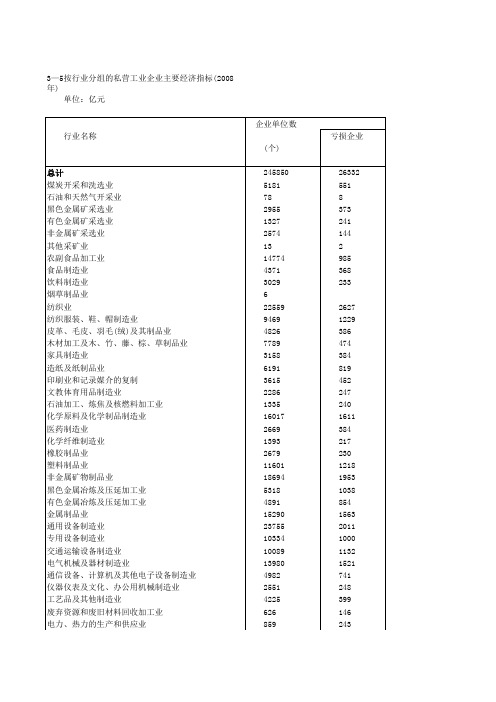 3-5 按行业分组的私营工业企业主要经济指标(2008年)