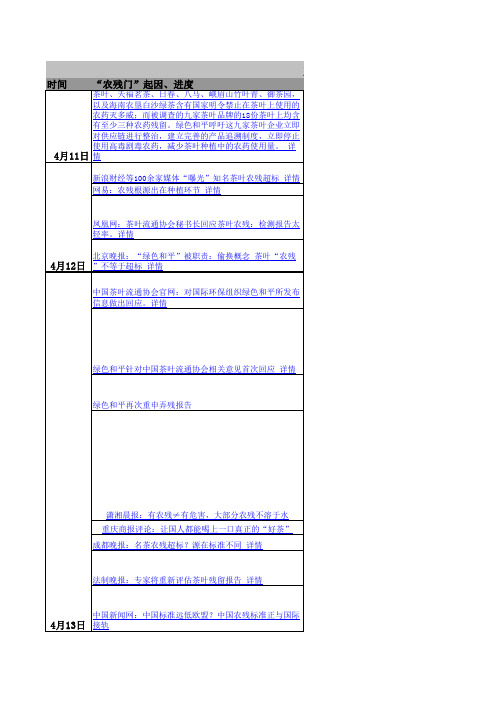 九大名茶“农残门”事件报道跟进表
