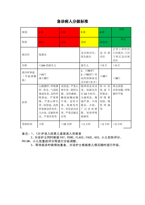 急诊病人分级标准