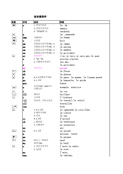 法语读音基本规则表 马晓宏经典版