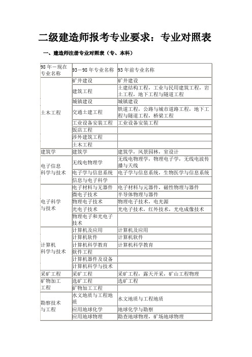 二级建造师报考专业对照表