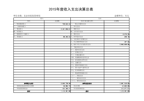 2015年度收入支出决算总表