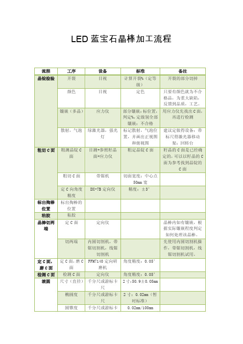 LED蓝宝石晶棒加工流程