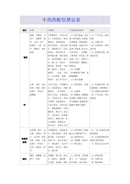 中西药配伍禁忌表