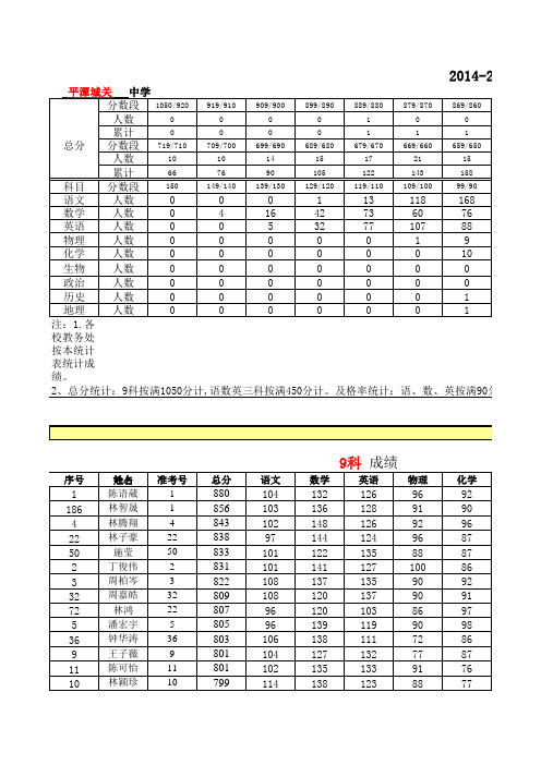 平潭城关中学2014-2015福州市八县协作校高一学期考成绩统计表