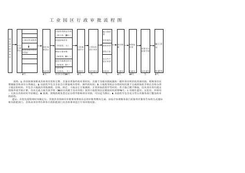 工业园区行政审批流程图