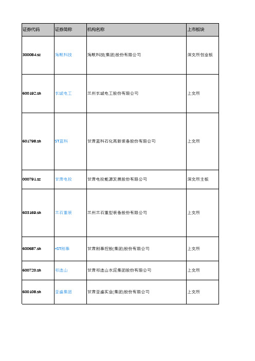 产城会-兰州市重点企业(深沪上市公司)2018年营业收入及利润情况