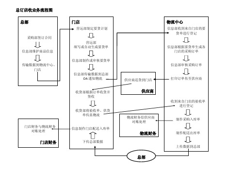 超市业务流程图