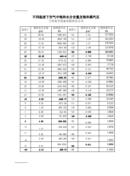 [整理]不同温度下空气中饱和水分含量及饱和蒸汽压.