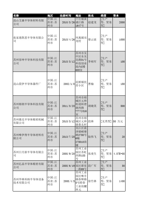 2018年苏州市半导体企业名录376家