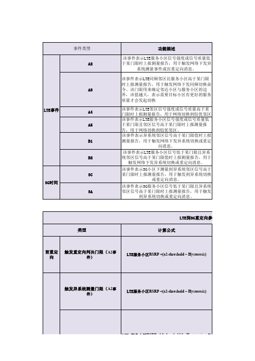 TD-LTE系统间互操作参数配置建议