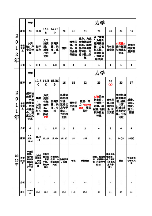 2012年中考理综知识点分析