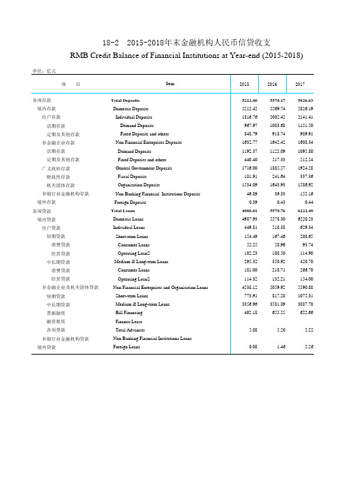 青海社会发展经济数据：18-2 2015-2018年末金融机构人民币信贷收支