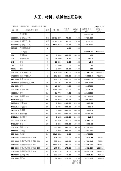 人材机汇总表(分类别合计)