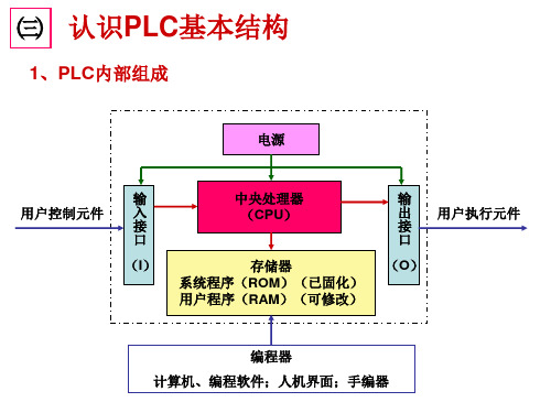 PLC实训指导课件(入门)