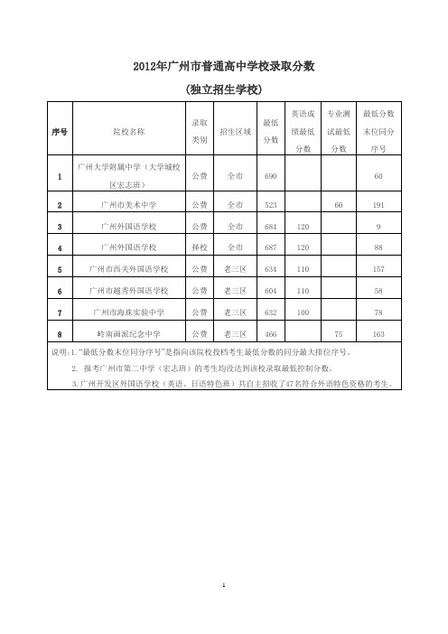 2012年各批次录取分数线(已排版)