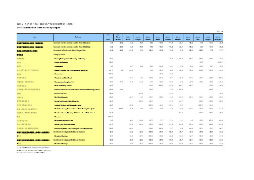 浙江宁波市社会经济发展统计年鉴指标数据：8-2 各区县(市)固定资产投资完成情况(2018)