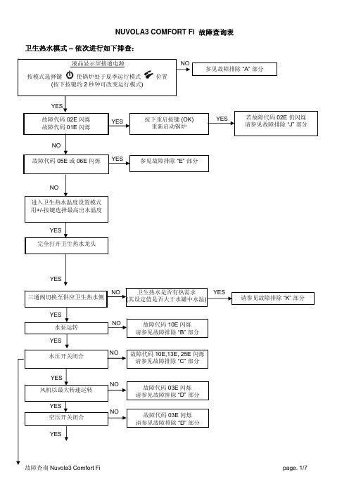 故障查询表 Nuvola3 ComfortFi-i