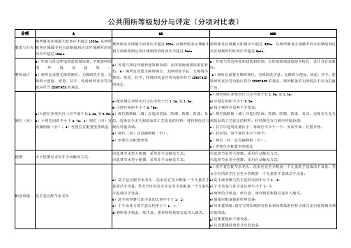 公共厕所等级划分与评定分项对比表