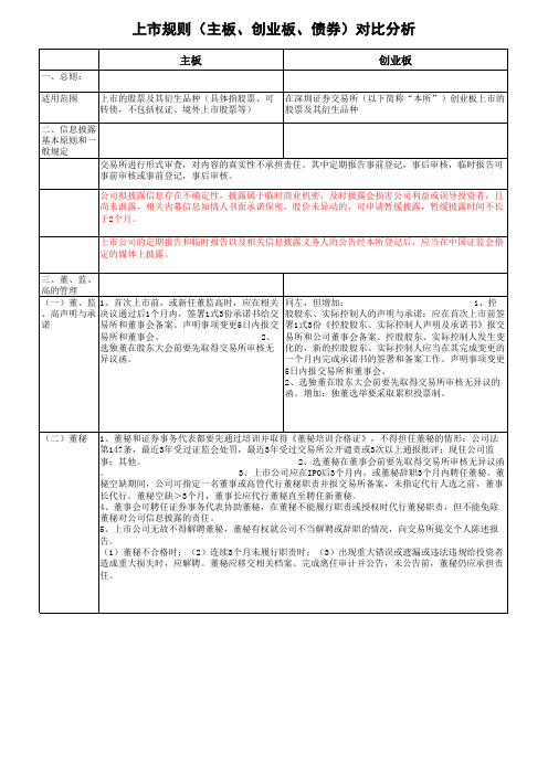 上市规则对比分析