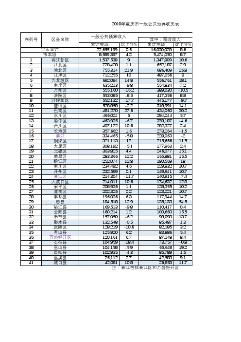 2018年重庆市一般公共预算收支表