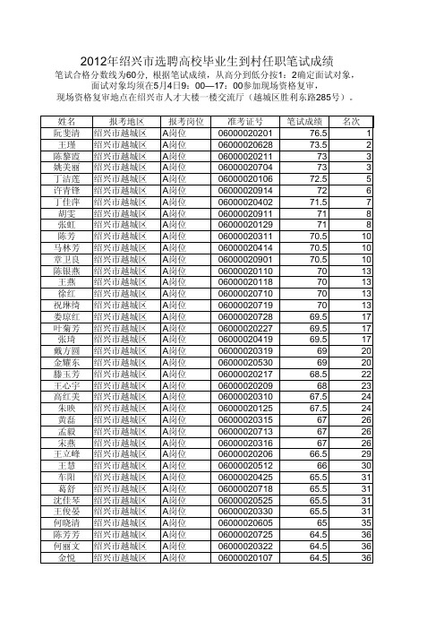 2012年绍兴市选聘高校毕业生到村任职笔试成绩