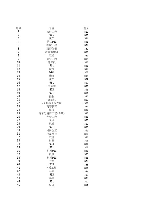 北航2016年考研考生初试成绩晒分-599名同学