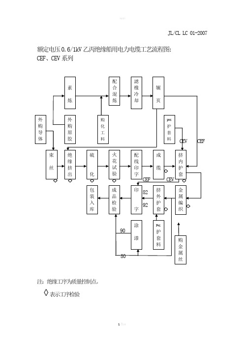 低压电缆工艺流程图