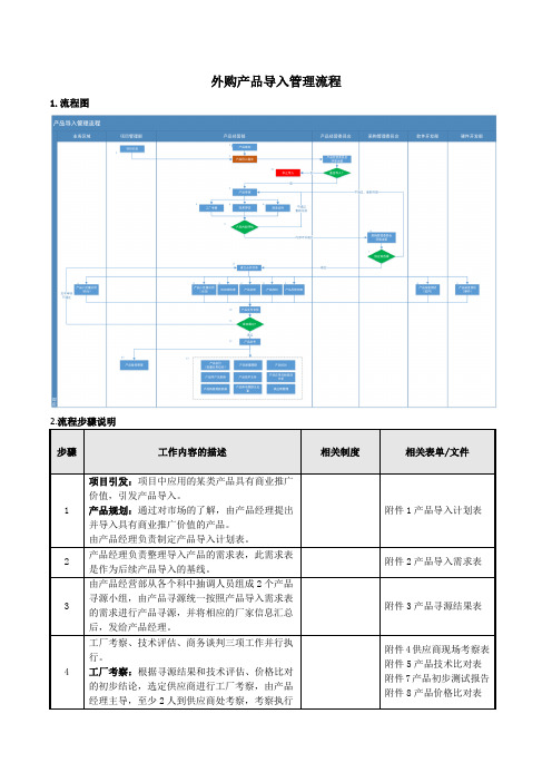 外购产品导入管理流程(模板)