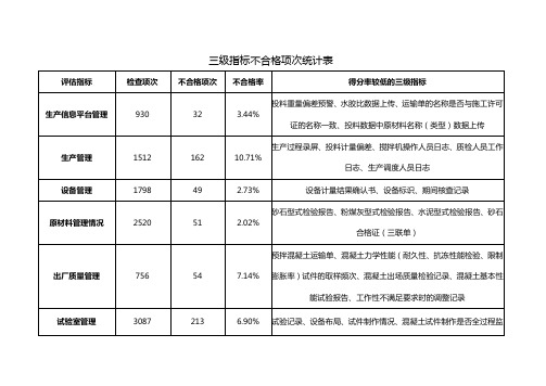 三级指标不合格项次统计表