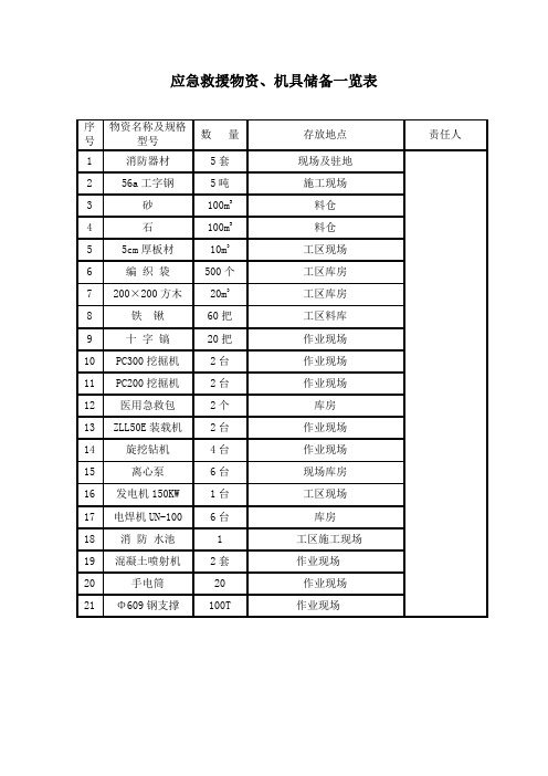 应急救援物资、机具储备一览表