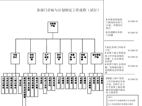 汇报流程图