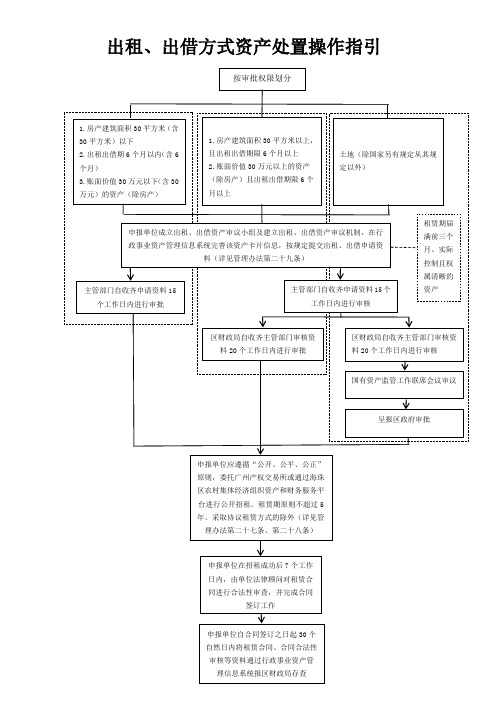 出租、出借方式资产处置操作指引