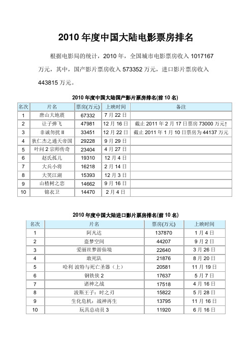 2010年度中国大陆电影票房排名