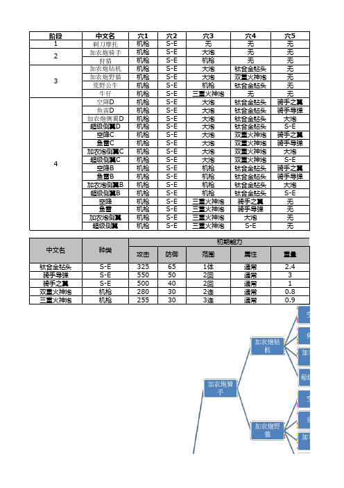 重装机兵3战车改造树和数据