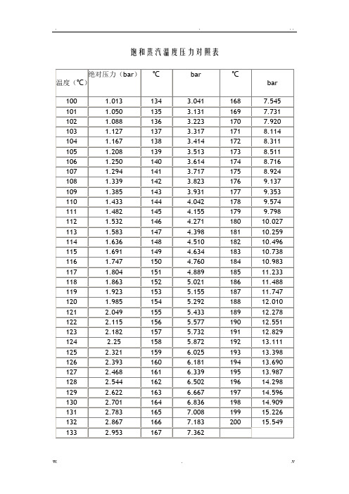 饱和蒸汽温度与压力对照表