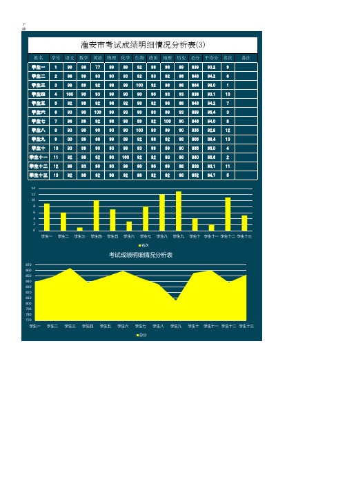 淮安市考试成绩明细情况分析表(3)