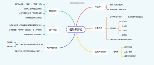 格列佛游记读书笔记思维导图-高清简单脑图模板-知犀思维导图