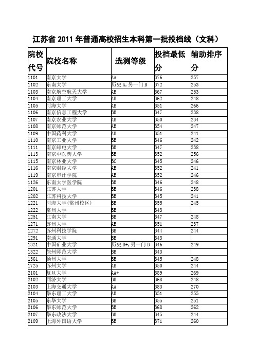 江苏省2011年普通高校招生本科第一批投档线  文科