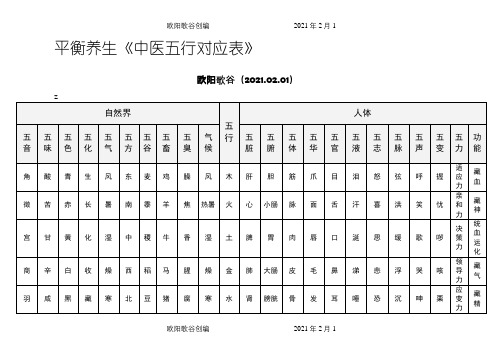 中医五行对应表之欧阳歌谷创编