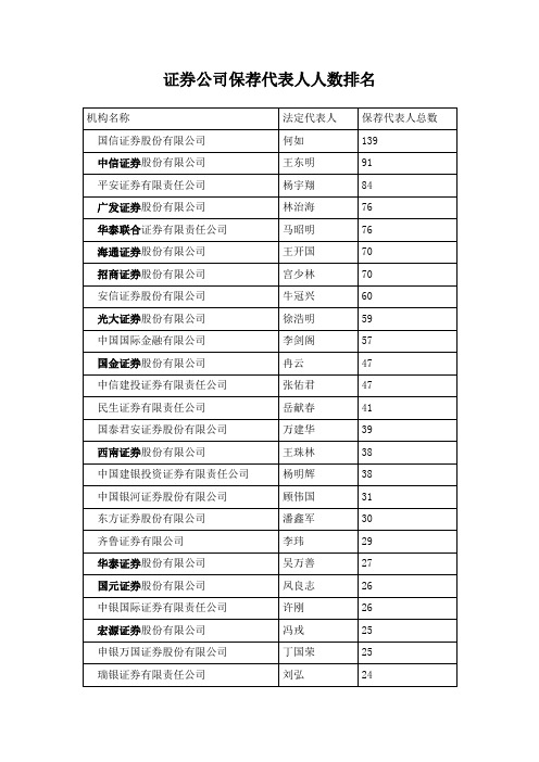 证券公司保荐代表人人数排名