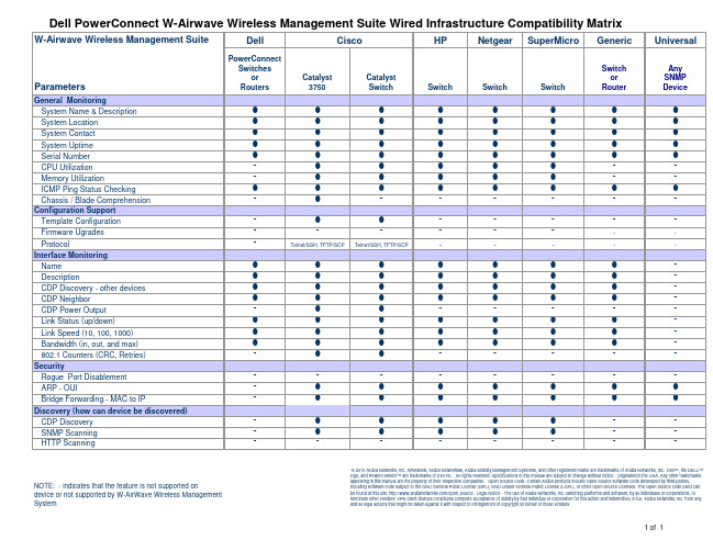 戴尔PowerConnect W-Airwave无线管理套件有线基础设施兼容性矩阵.pdf_1700