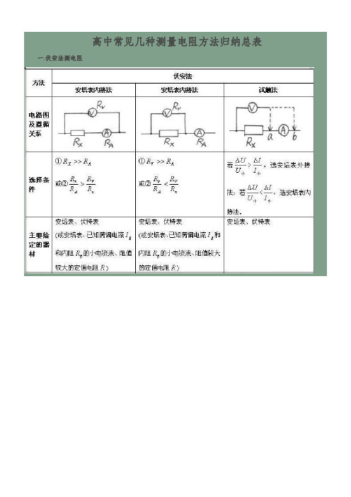 高中常见几种测量电阻方法归纳总表